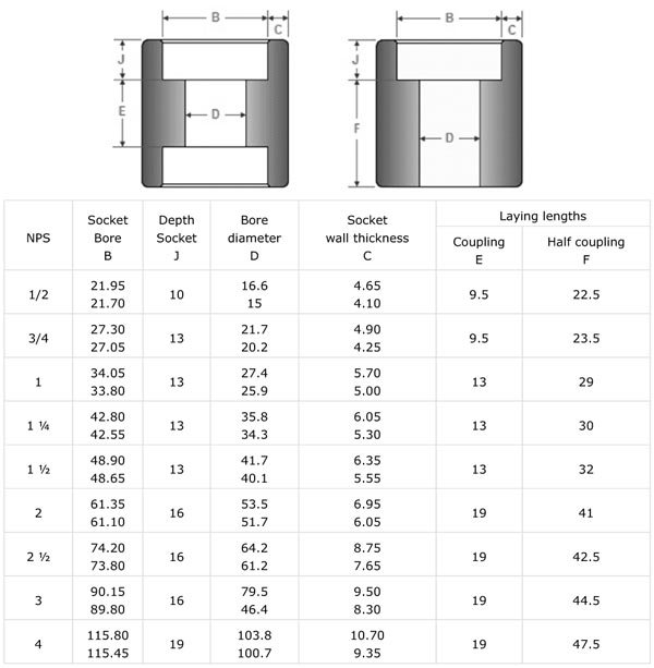 socketweld-half-coupling-dimension